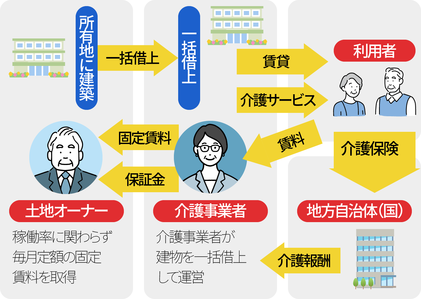 介護施設運営の仕組み